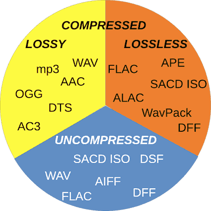 Overview of Popular Audio Formats and Codecs