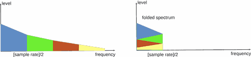 Analog-digital conversion without input filter: folded spectrum
