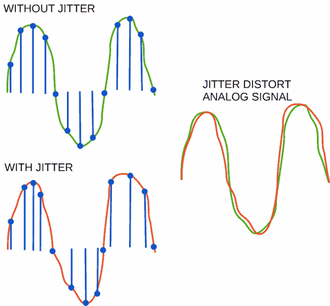 Jitter causes non-linear distortions