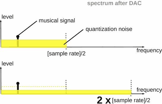 Quantization noise depends on the band of an analog signal