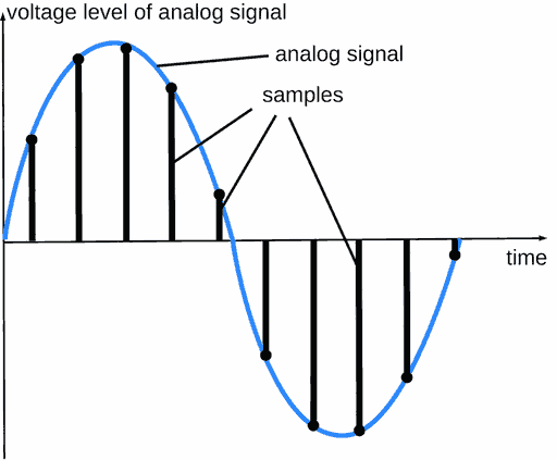 Analog and digital form of PCM signal